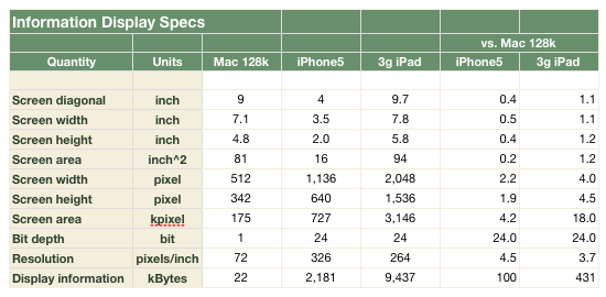 iPad, iPhone and the Mac 128k